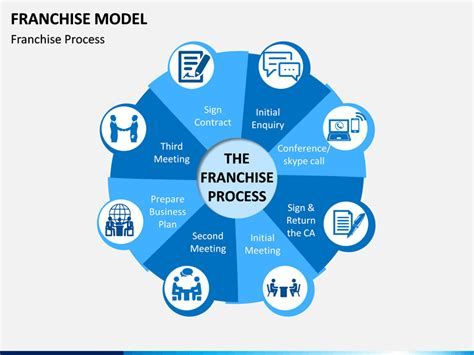 Types Of Franchise Models In 2024: Best Guide